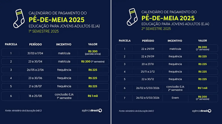 Pé-de-Meia: 1ª parcela de 2025 é paga a partir desta segunda-feira